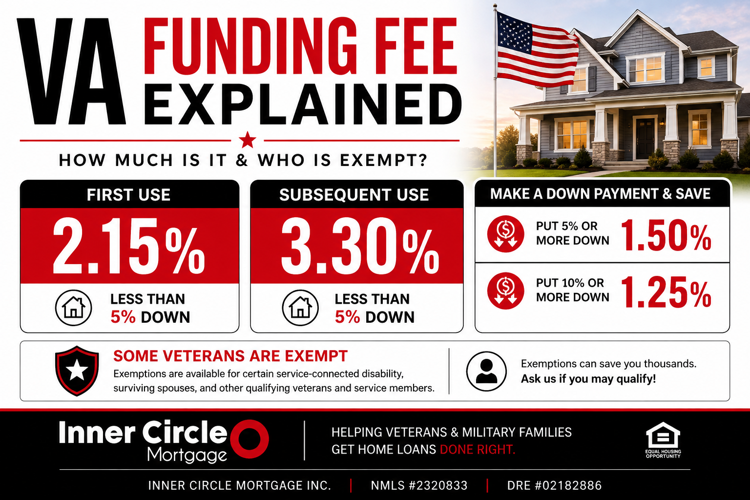 VA funding fee rates and exemptions for VA home loans